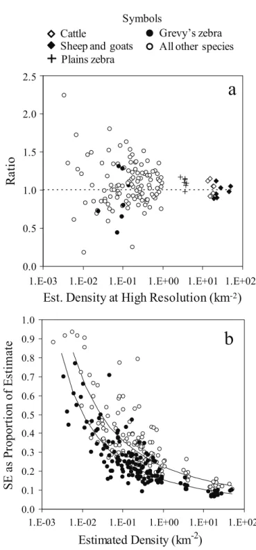 FIGURE 3. Variation of precision with sample survey resolution. (a)  Ratio of population density estimates at low survey resolution (5 km  transect spacing) to high resolution (2.5 km transect spacing),  plot-ted against density estimates at high resolutio