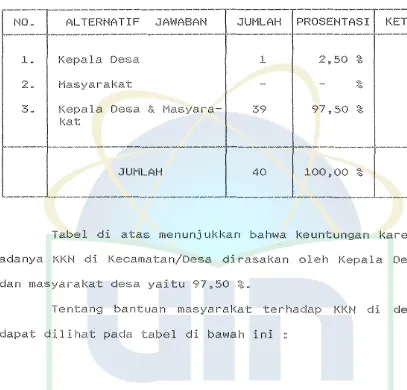 Tabel di atas menunjukkan bahwa keuntungan karena 