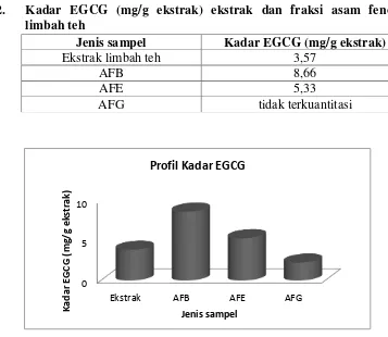 Tabel 2.  Kadar EGCG (mg/g ekstrak) ekstrak dan fraksi asam fenolik 