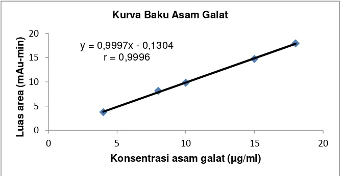 Gambar 2. Kurva kalibrasi (konsentrasi  vs luas area) asam galat (4-18 μg/mL) dalam asam orto-fosfat 0,1%: metanol: asetonitril: air (14:1:3:7 v/v/v/v pH = 4,00) (n=5)