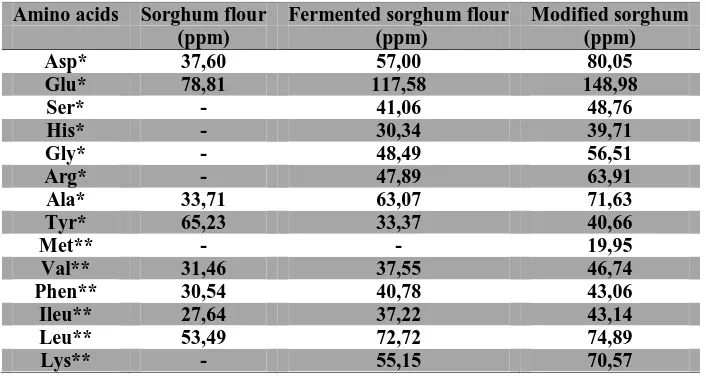Table 5. Amino acids concentration (ppm) in sorghum samples, fermented sorghum, and 