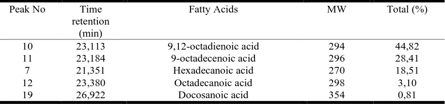 Table 7. Identification of fatty acid from fermented sorghum flour based on dominant peak 