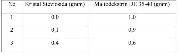 Table 1. Pre-Formulation Stevioside Crystal With Maltodextrine DE 35-40 