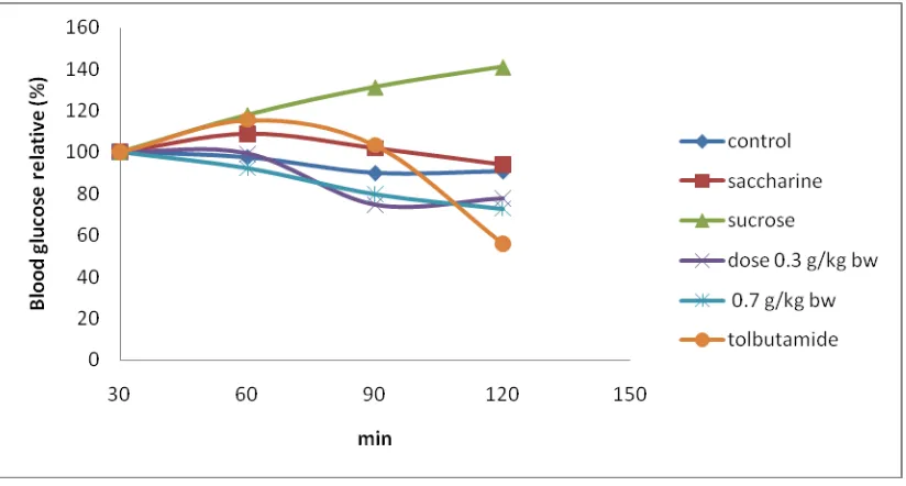 Tabel 4. Blood Glucose Level Relative (%) After Glucose Intake  