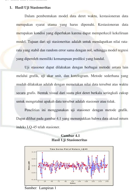 Gambar 4.1Hasil Uji Stasioneritas