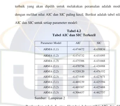 Tabel 4.2Tabel AIC dan SIC Terkecil