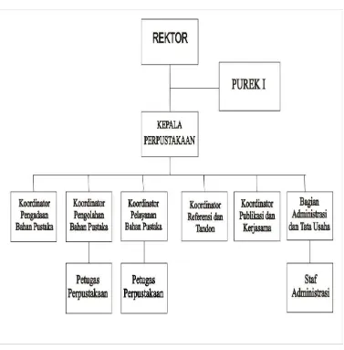 Gambar 4. Bagan Struktur Organisasi UPT Perpustakaan IAIN Surakarta 