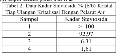 Tabel 2. Data Kadar SteTiap Ulangan KritalisasiSampel Steviosida % (b/b) Kristal asi Dengan Pelarut Air 