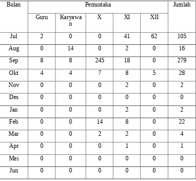 Tabel 4.3 : Data Peminjaman Tahun Ajaran 2012/2013