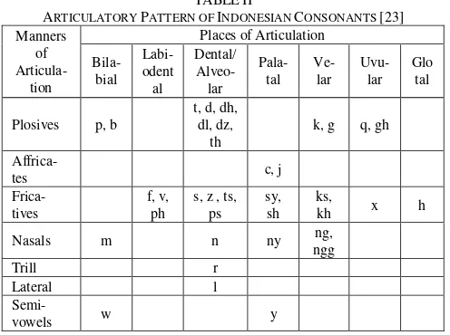 Fig. 1. IPA Indonesian Vowels Chart [26] 