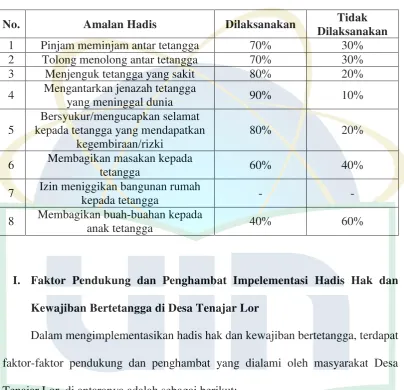 Implementasi Hadis Hak dan KewajibanTabel 2.2  Bertetangga 