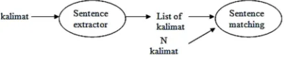 Gambar 4. Contoh Hasil Sentence Extractor 