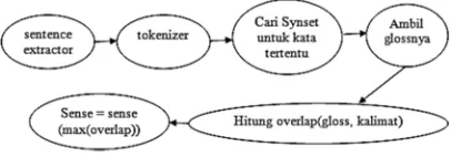 Gambar 6. Proses pencarian sense yang sesuai