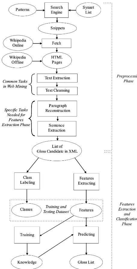 Fig. 3. Indonesian Gloss Acquisition Architecture System Overview.  Generally, in this architecture there are three standard phases of pattern recognition: preprocessing, feature extraction, and classification