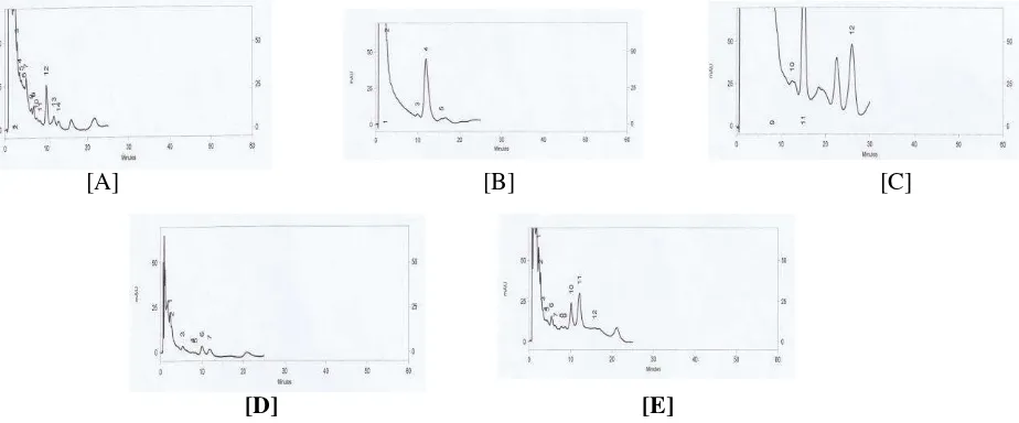 Gambar 3. Kromatogram Hasil Kristalisasi Steviosida. Kromatogram [A]. Sampel 1 (tR=11,867), [B]