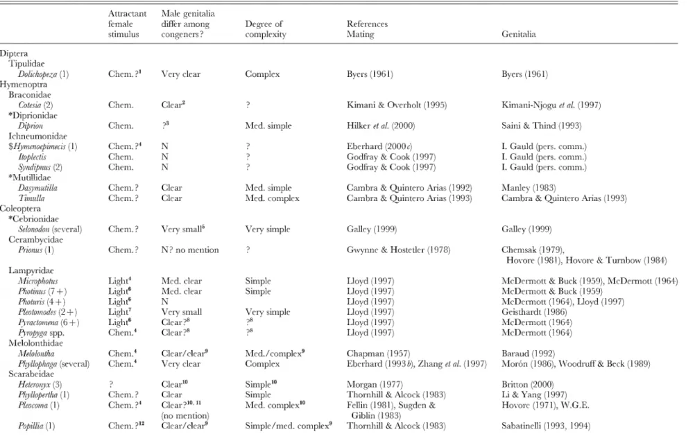 Table 3. Genitalic traits in genera in which the female is protected from male harassment because the male depends on a signal from the female to find her
