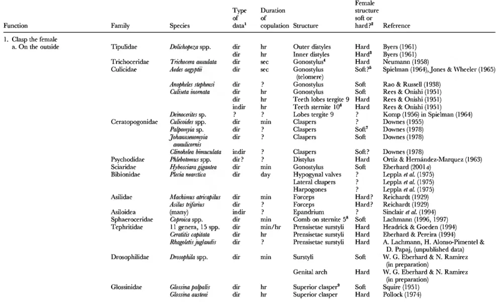 Table 1. Mechanical functions attributed to male genitalic structures in published studies of Diptera
