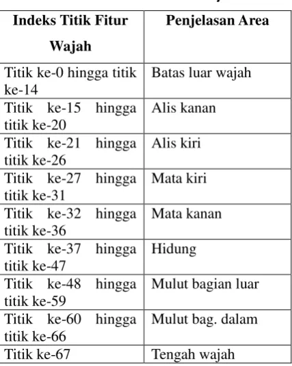 Tabel 1. Daftar Titik Fitur Wajah 