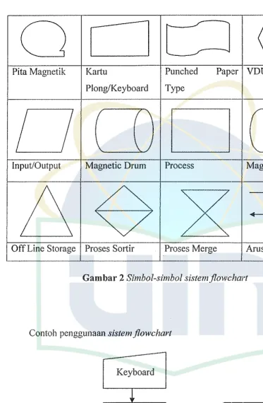 Gambar 2 Simbol-simbol sistemflowchart 