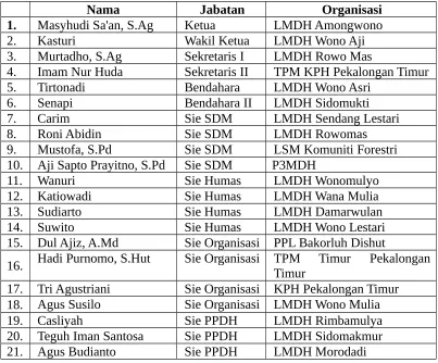 Tabel 4.1 Daftar Pengurus Paguyuban LMDH KPH Pekalongan Timur