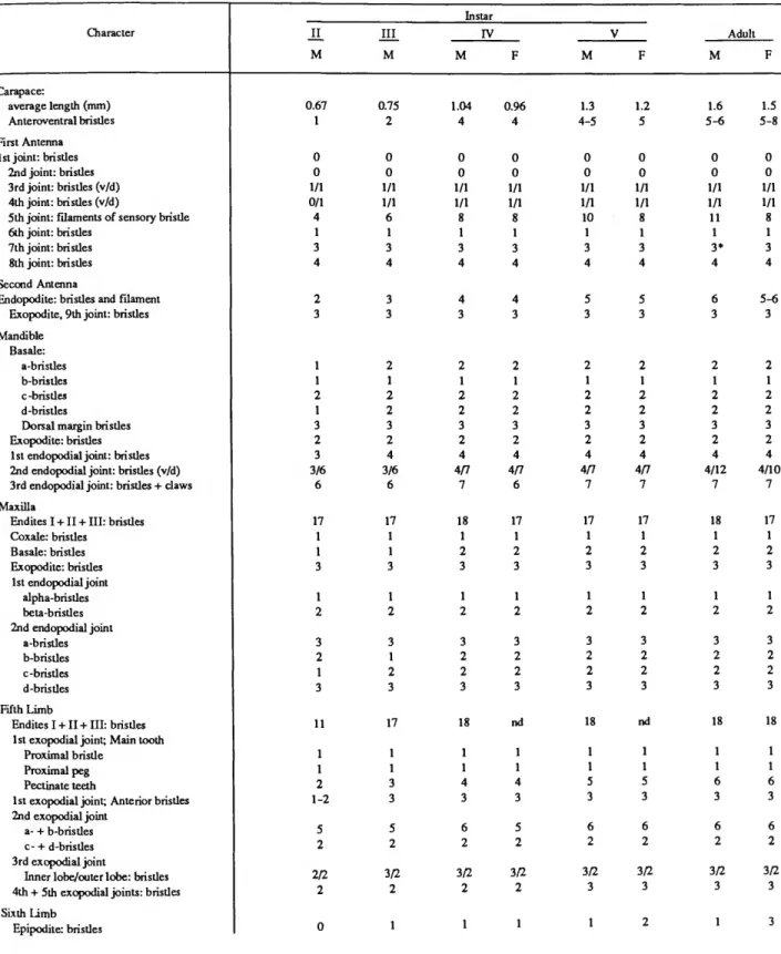 TABLE 5.—Distribution of selected characters on instars of Cypridina spina (F = female, M = male; d = dorsal, v = ventral; nd = no data).