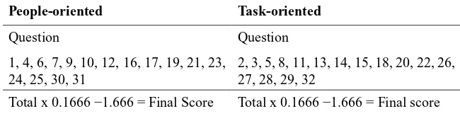 Table 1  Classiﬁcation of people-oriented and task-oriented questions on  scoring section 
