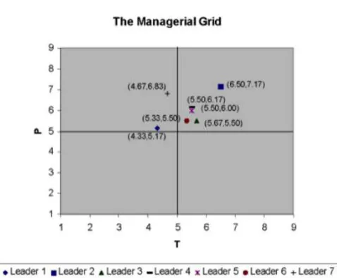 Figure 1 The Managerial Grid of the seven leaders