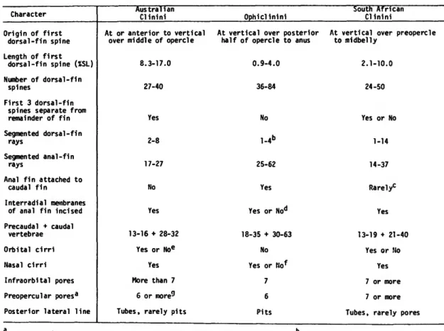 TABLE 1.—Comparison of the tribes Ophiclinini and Clinini
