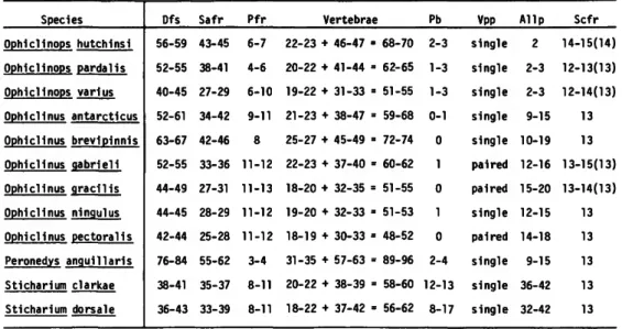TABLE 2.—Comparison of certain characters in ophidinin fishes (Allp = pores in anterior lateral line; Dfs = dorsal-fin spines; Pb = predorsal bones; Pfr — pectoral-fin rays; Safr = segmented anal-fin rays; Scfr = segmented caudal-fin rays, modal count in p