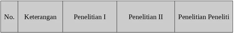 Tabel II.1Penelitian Terdahulu