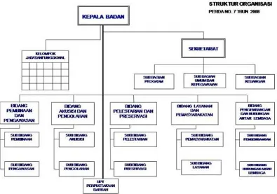 Gambar 2:  Bagan struktur organisasi  Badan Arsip dan Perpustakaan  DaerahProvinsi Jawa Tengah
