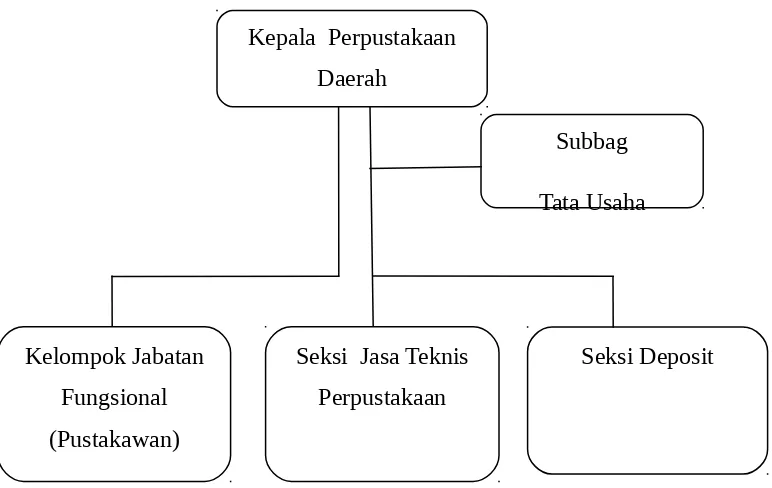 Gambar 3: Bagan struktur organisasi Perpustakaan Daerah Provinsi Jawa Tengah