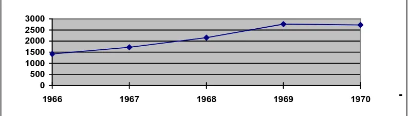 Grafik 2  Total Bongkar-muat di Pelabuhan Surabaya Tahun 1966-1970 