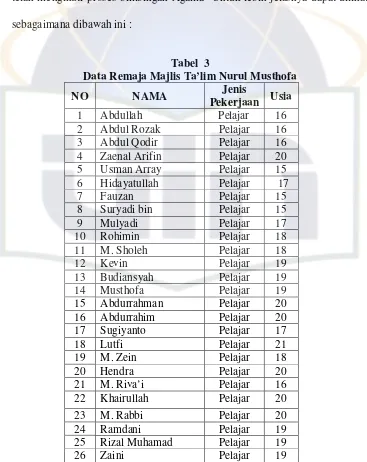 Tabel  3 Data Remaja Majlis Ta’lim Nurul Musthofa 
