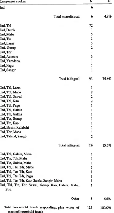 TABLE 2.—Language use at Wasile Village, Wasile Village Survey, April 1978  (see Table 1 for abbreviations)