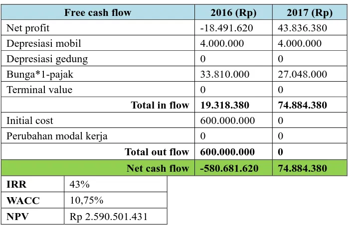 Tabel 5. Contoh Perhitungan Free Cash Flow Model Bisnis Menjual Printer 3D - Product Oriented 
