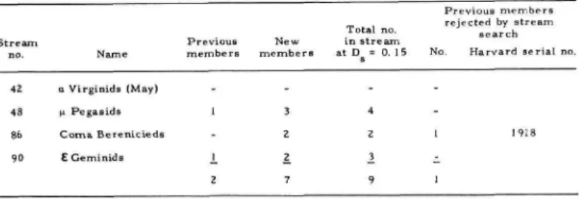 TABLE 3.—Comparison with new streams detected by McCrosky and Posen