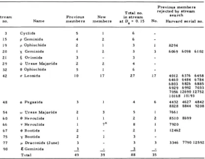 TABLE 4.—Possible new streams detected by Southworth and Hawkins and found in present search