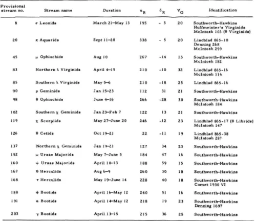 TABLE 2a.—Durations, radiants, and geocentric velocities of streams detected in previous computer searches (Southworth-Hawkins = Listed in &#34;Statistics of Meteor Streams&#34;;