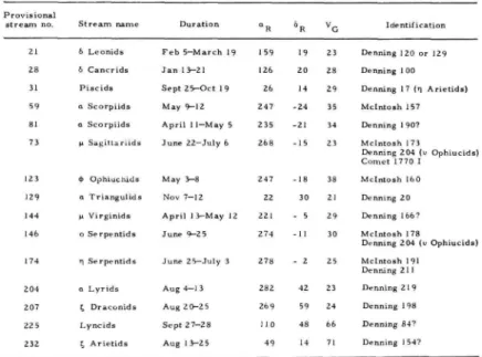 TABLE 3a.—Durations, radiants, and geocentric velocities of new photographic streams