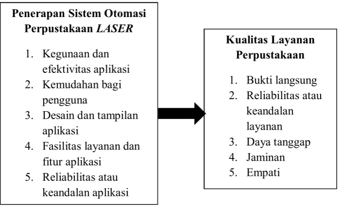 Gambar 1 Kerangka Pikir Penelitian 