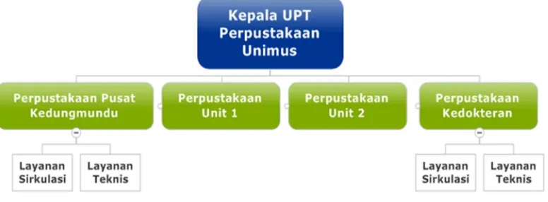 Gambar 3 Struktur Organisasi Perpustakaan Universitas Muhammadiyah Semarang 