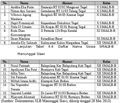 Tabel 4.4: Daftar Nama Siswa SMALB-B Manunggal Slawi