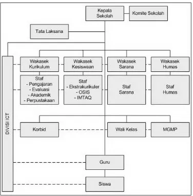 Gambar 2: Struktur Organisasi SLB Manunggal Slawi