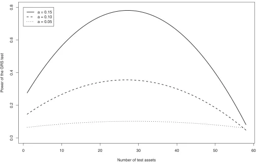 Figure 1. This ﬁgure plots the power of the GRS test as a function of the number of included test assets