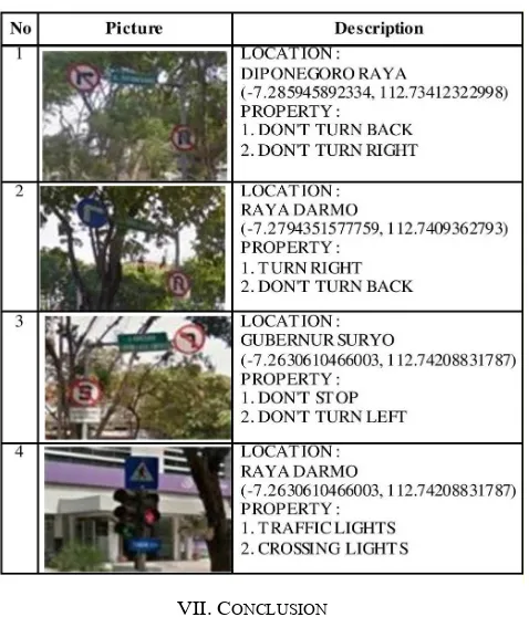 TABLE I.  SURVEY DETAILS OF ROAD SIGNS DATA 
