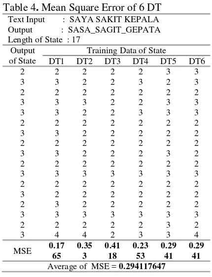 Table 4. Mean Square Error of 6 DT 
