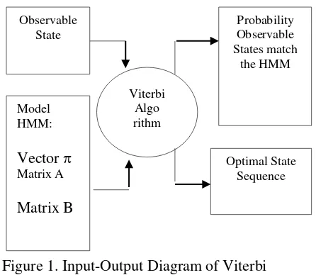 Figure 1. Input-Output Diagram of Viterbi 