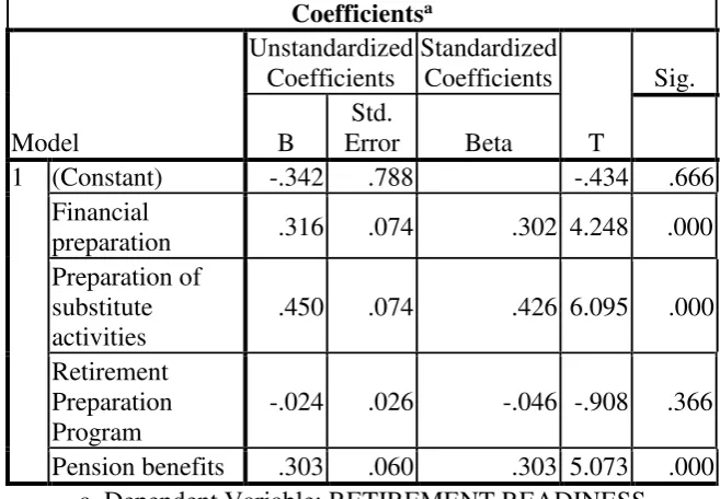Table 4.1 Regression Test Results 