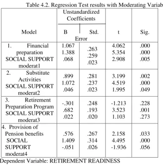 Table 4.2. Regression Test results with Moderating Variable 